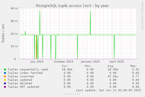 PostgreSQL tuple access (vsr)