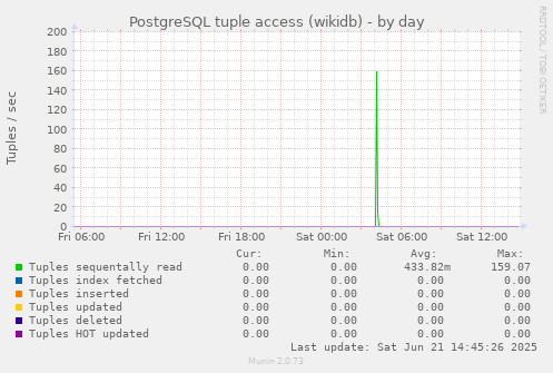 PostgreSQL tuple access (wikidb)