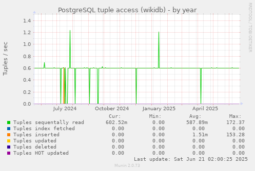 PostgreSQL tuple access (wikidb)