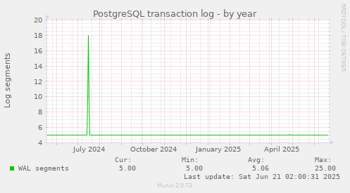 PostgreSQL transaction log