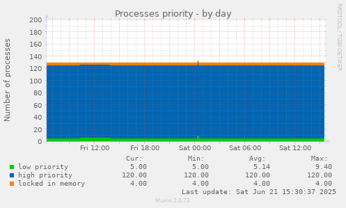 Processes priority