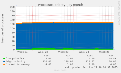 Processes priority