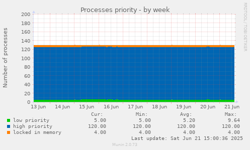 Processes priority