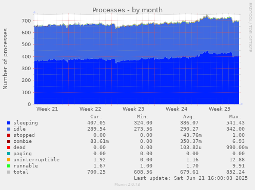 Processes