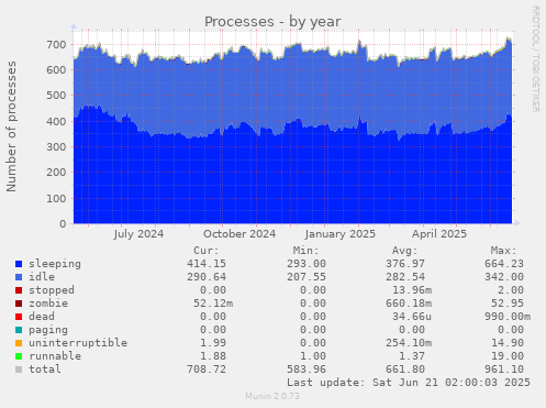 Processes
