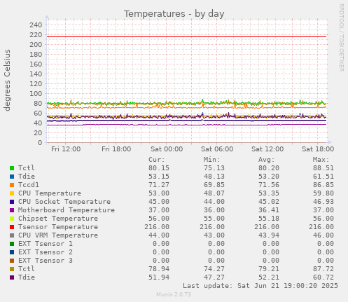 Temperatures