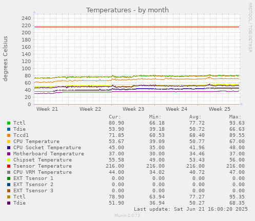 Temperatures