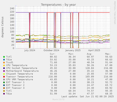 Temperatures
