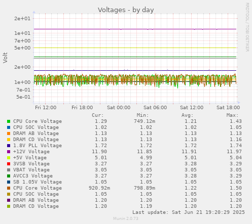 Voltages