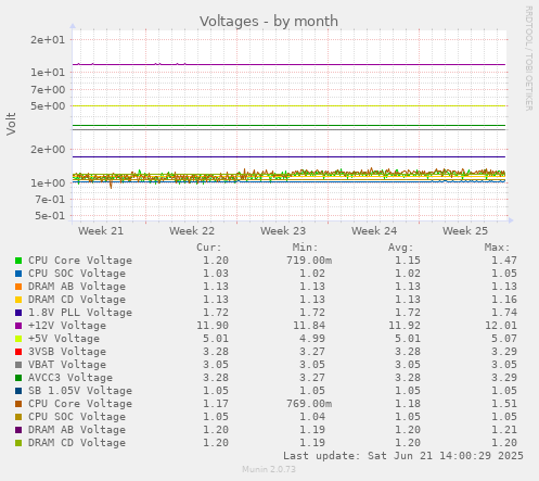 Voltages