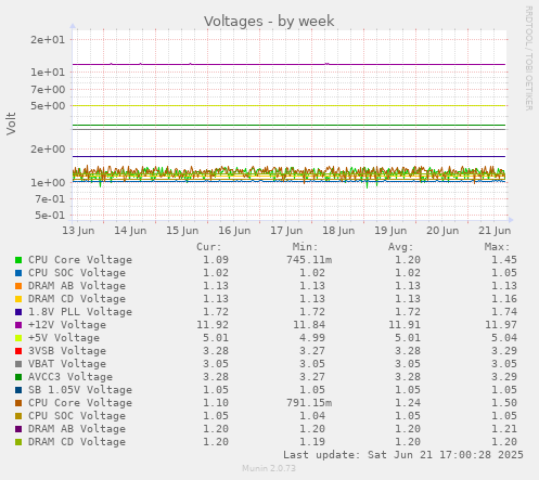 Voltages