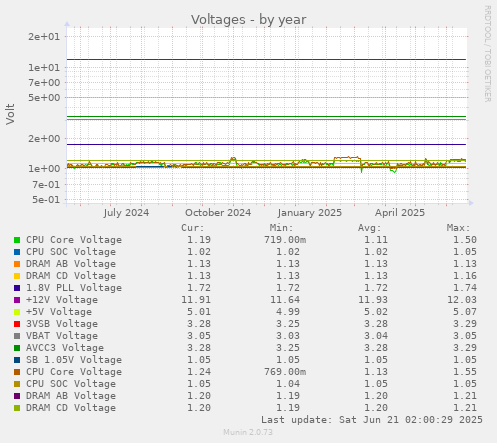 Voltages