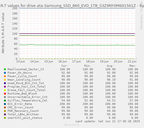 S.M.A.R.T values for drive ata-Samsung_SSD_860_EVO_1TB_S3Z9NY0M601561Z