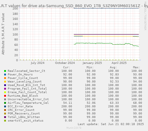S.M.A.R.T values for drive ata-Samsung_SSD_860_EVO_1TB_S3Z9NY0M601561Z