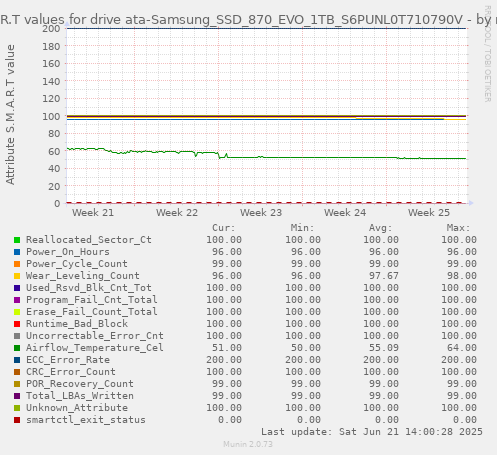 S.M.A.R.T values for drive ata-Samsung_SSD_870_EVO_1TB_S6PUNL0T710790V