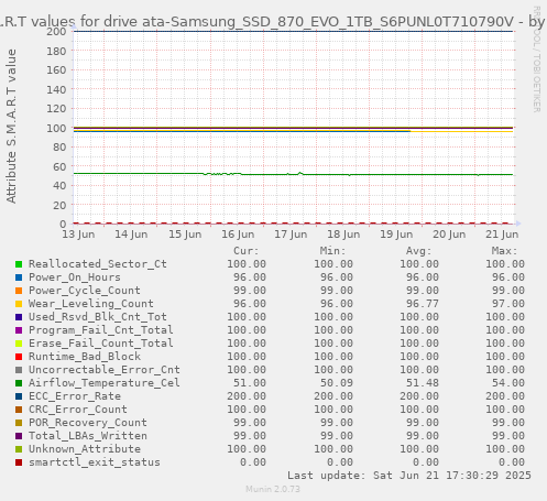 S.M.A.R.T values for drive ata-Samsung_SSD_870_EVO_1TB_S6PUNL0T710790V