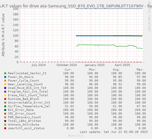 S.M.A.R.T values for drive ata-Samsung_SSD_870_EVO_1TB_S6PUNL0T710790V