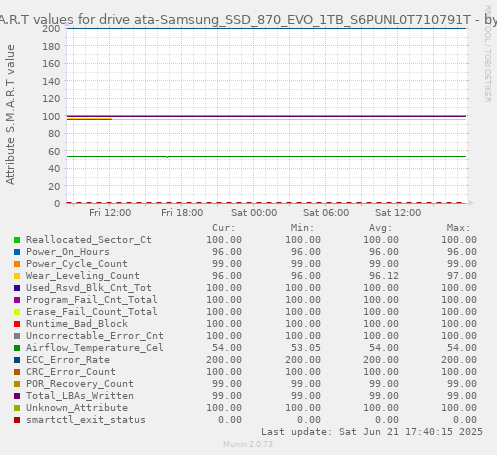 S.M.A.R.T values for drive ata-Samsung_SSD_870_EVO_1TB_S6PUNL0T710791T