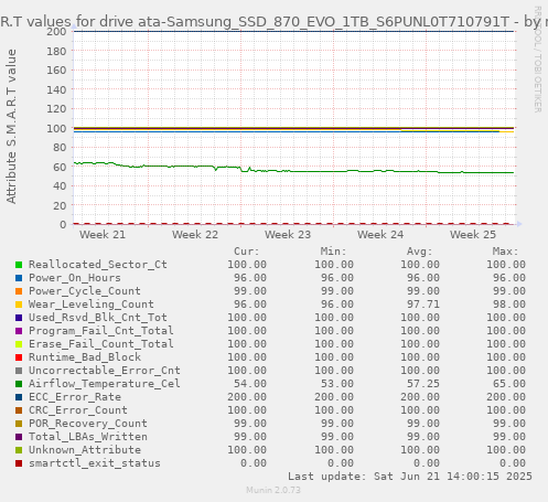 S.M.A.R.T values for drive ata-Samsung_SSD_870_EVO_1TB_S6PUNL0T710791T