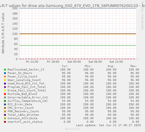 S.M.A.R.T values for drive ata-Samsung_SSD_870_EVO_1TB_S6PUNM0T620011D