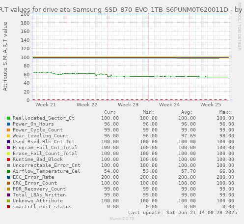 S.M.A.R.T values for drive ata-Samsung_SSD_870_EVO_1TB_S6PUNM0T620011D