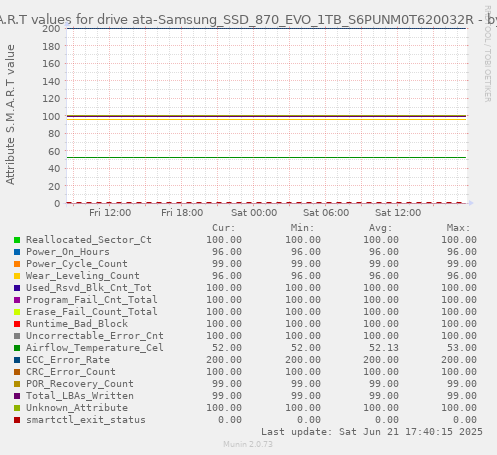 S.M.A.R.T values for drive ata-Samsung_SSD_870_EVO_1TB_S6PUNM0T620032R