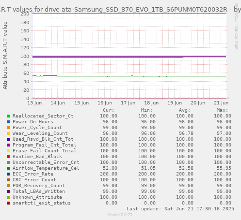 S.M.A.R.T values for drive ata-Samsung_SSD_870_EVO_1TB_S6PUNM0T620032R