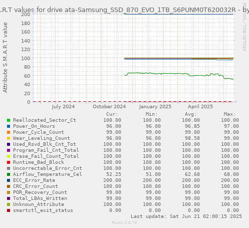 S.M.A.R.T values for drive ata-Samsung_SSD_870_EVO_1TB_S6PUNM0T620032R