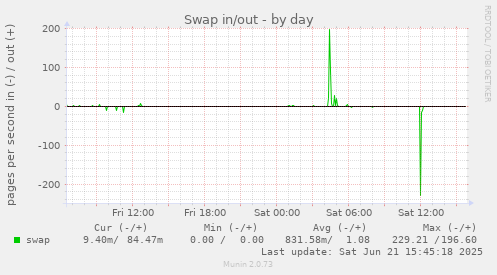Swap in/out