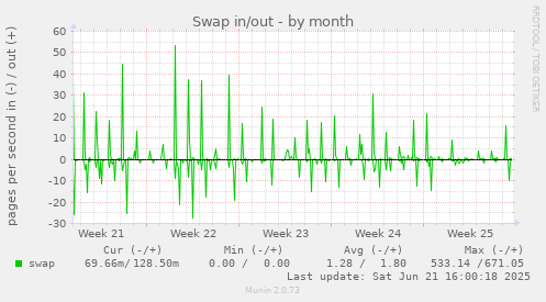 Swap in/out