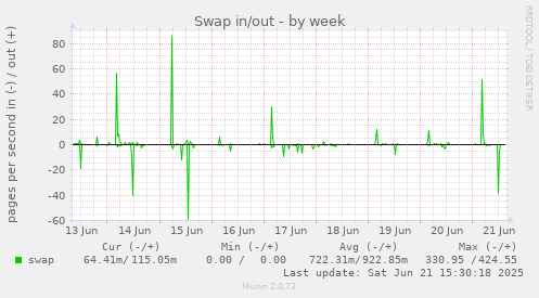 Swap in/out