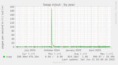 Swap in/out