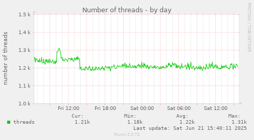 Number of threads
