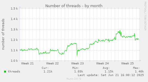 Number of threads