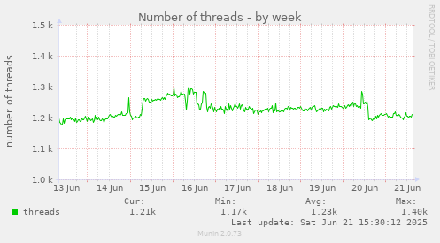 Number of threads