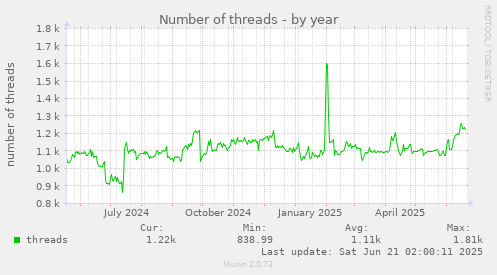Number of threads