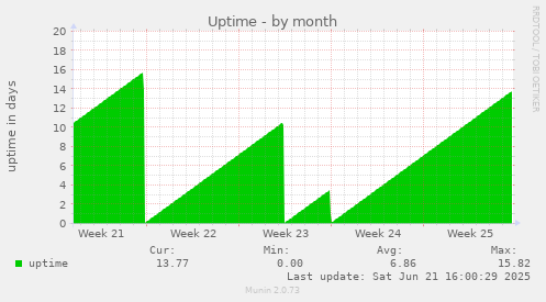 Uptime