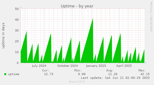 Uptime