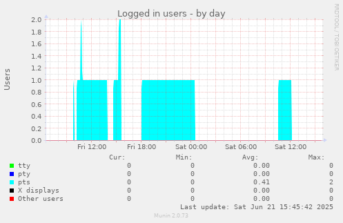 Logged in users