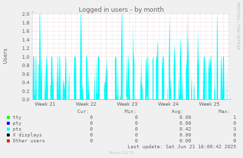 Logged in users