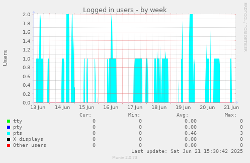 Logged in users