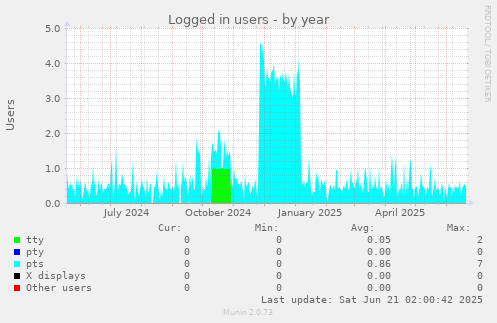 Logged in users