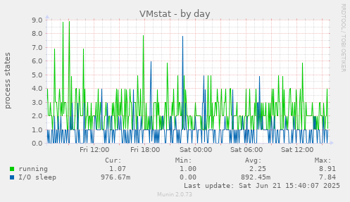 VMstat