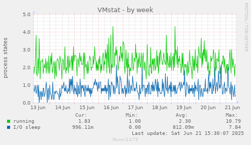 VMstat