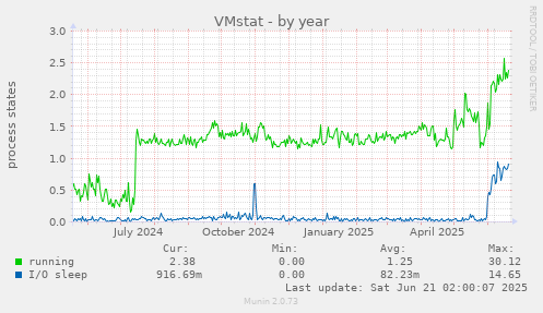 VMstat